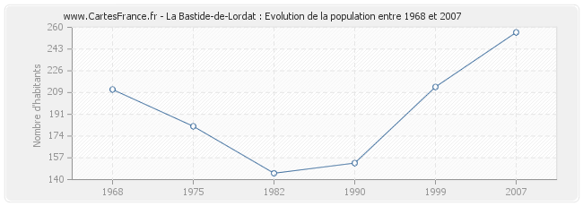 Population La Bastide-de-Lordat